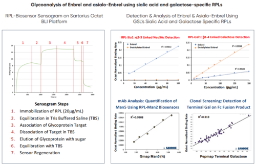 Glycoanalysis RPLs