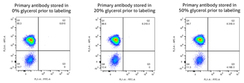 PTG FlexAble Ab Labeling kit fig 3