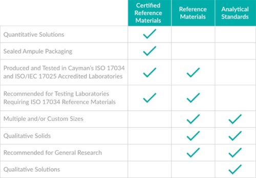 Forensic product grades